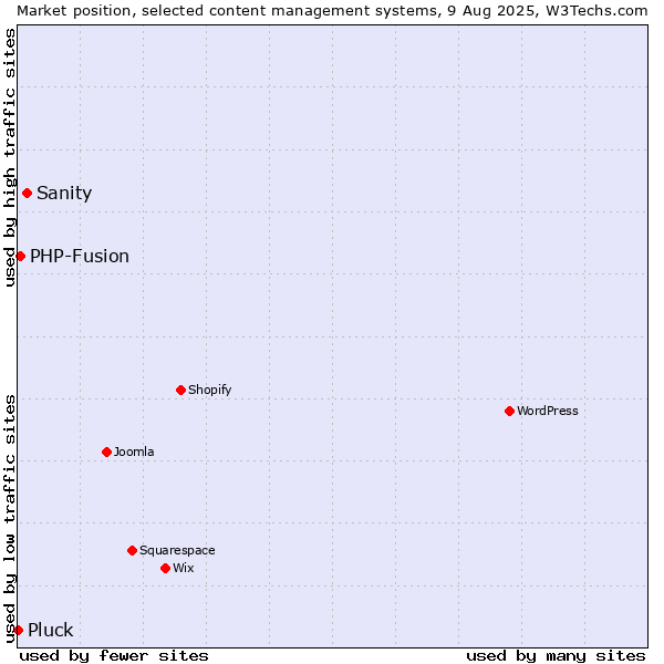 Market position of Sanity vs. PHP-Fusion vs. Pluck