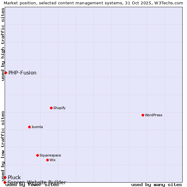 Market position of PHP-Fusion vs. Pluck vs. Sapren Website Builder