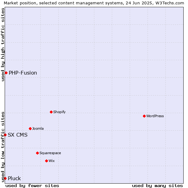 Market position of PHP-Fusion vs. Pluck vs. SX CMS