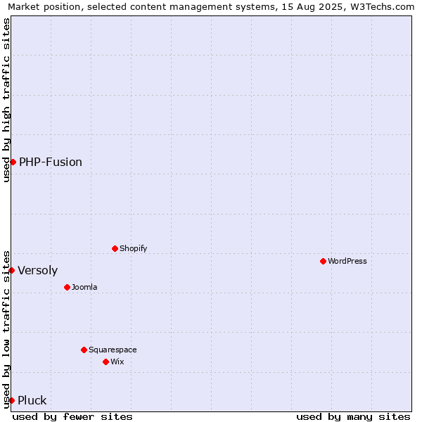 Market position of PHP-Fusion vs. Versoly vs. Pluck