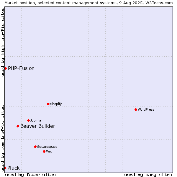 Market position of Beaver Builder vs. PHP-Fusion vs. Pluck