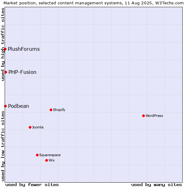 Market position of PHP-Fusion vs. Podbean vs. PlushForums
