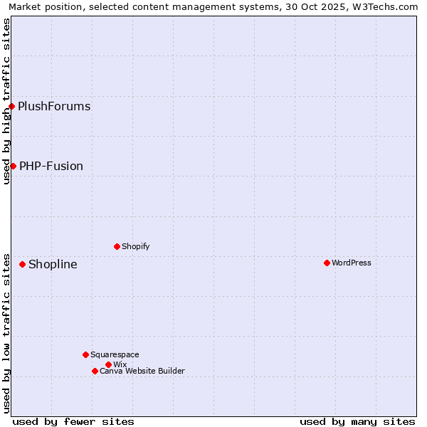 Market position of Shopline vs. PHP-Fusion vs. PlushForums