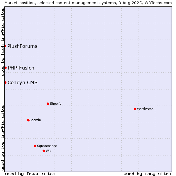 Market position of PHP-Fusion vs. Cendyn CMS vs. PlushForums