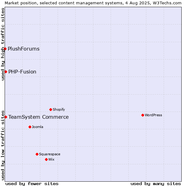 Market position of TeamSystem Commerce vs. PHP-Fusion vs. PlushForums