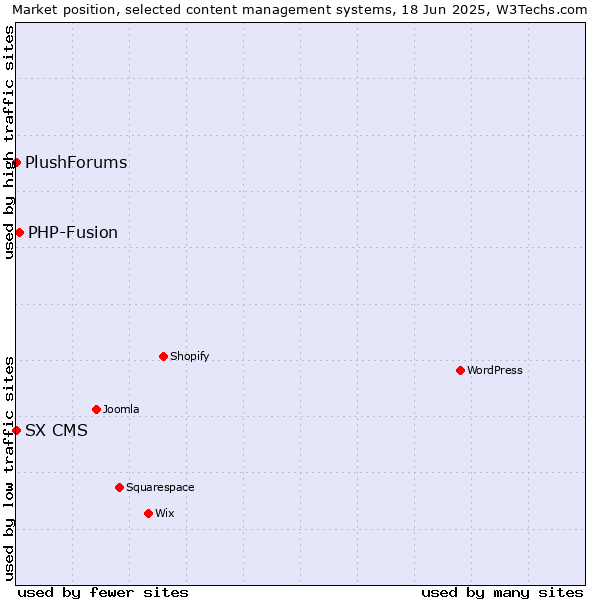 Market position of PHP-Fusion vs. SX CMS vs. PlushForums