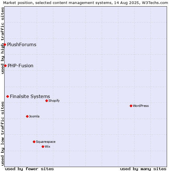 Market position of Finalsite Systems vs. PHP-Fusion vs. PlushForums