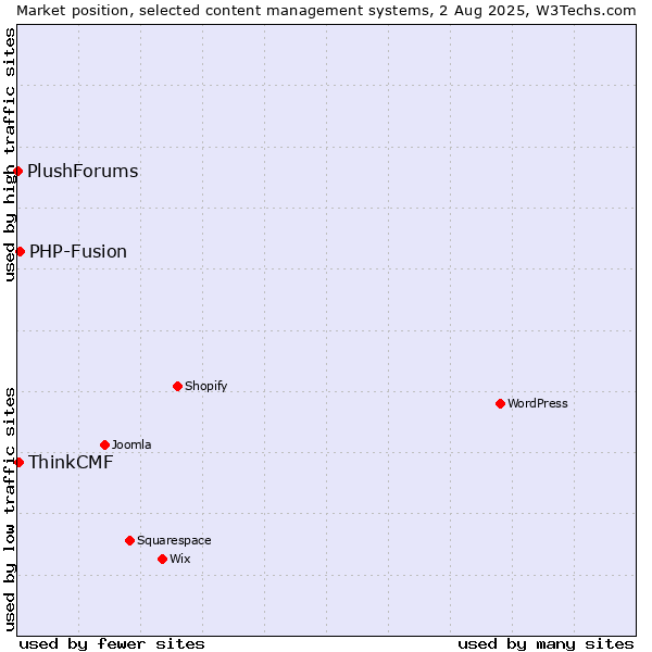 Market position of PHP-Fusion vs. ThinkCMF vs. PlushForums