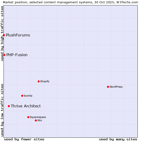 Market position of Thrive Architect vs. PHP-Fusion vs. PlushForums