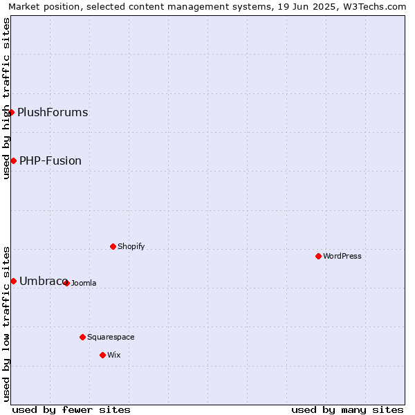 Market position of Umbraco vs. PHP-Fusion vs. PlushForums