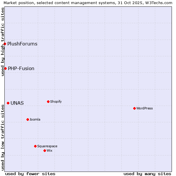 Market position of UNAS vs. PHP-Fusion vs. PlushForums