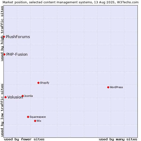 Market position of Volusion vs. PHP-Fusion vs. PlushForums