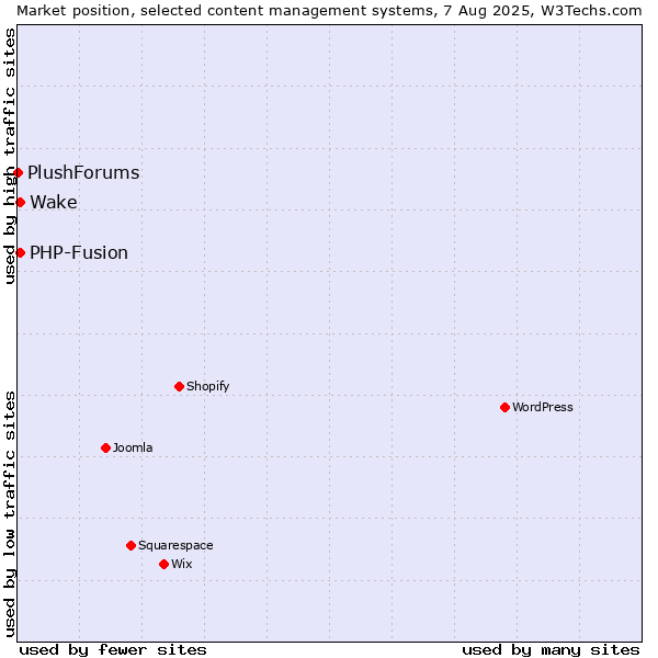 Market position of PHP-Fusion vs. Wake vs. PlushForums