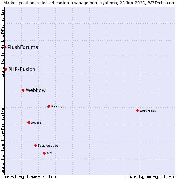 Market position of Webflow vs. PHP-Fusion vs. PlushForums