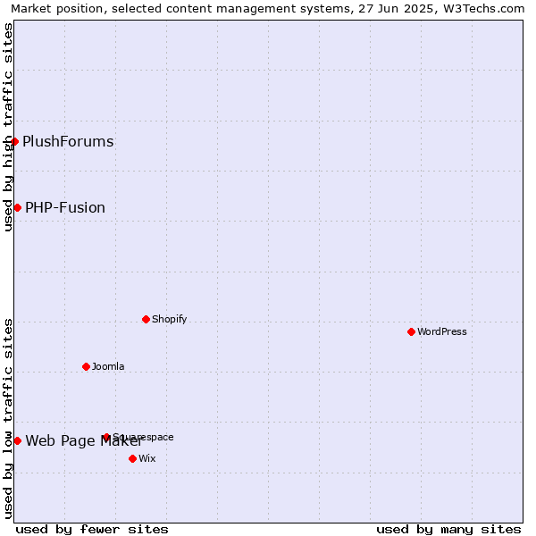 Market position of Web Page Maker vs. PHP-Fusion vs. PlushForums