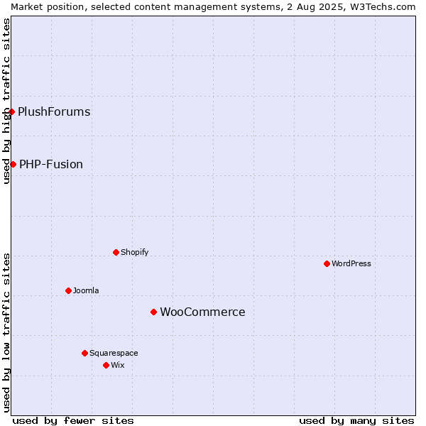Market position of WooCommerce vs. PHP-Fusion vs. PlushForums