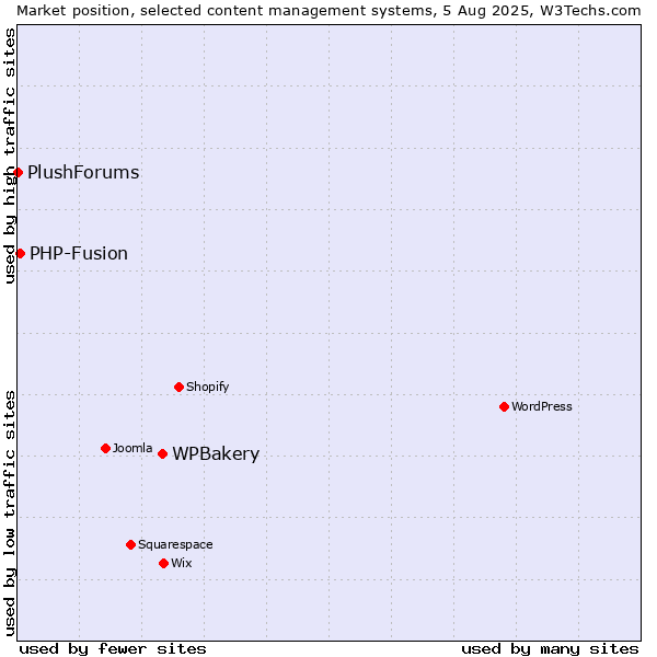 Market position of WPBakery vs. PHP-Fusion vs. PlushForums
