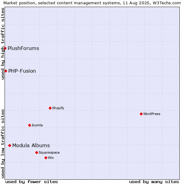 Market position of Modula Albums vs. PHP-Fusion vs. PlushForums