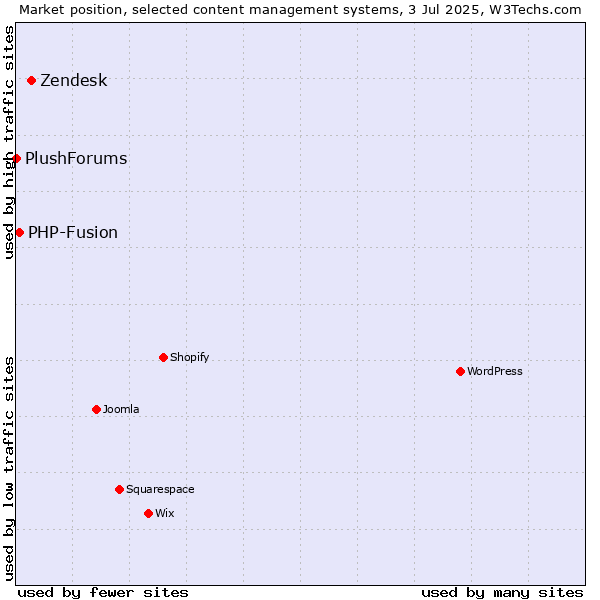 Market position of Zendesk vs. PHP-Fusion vs. PlushForums