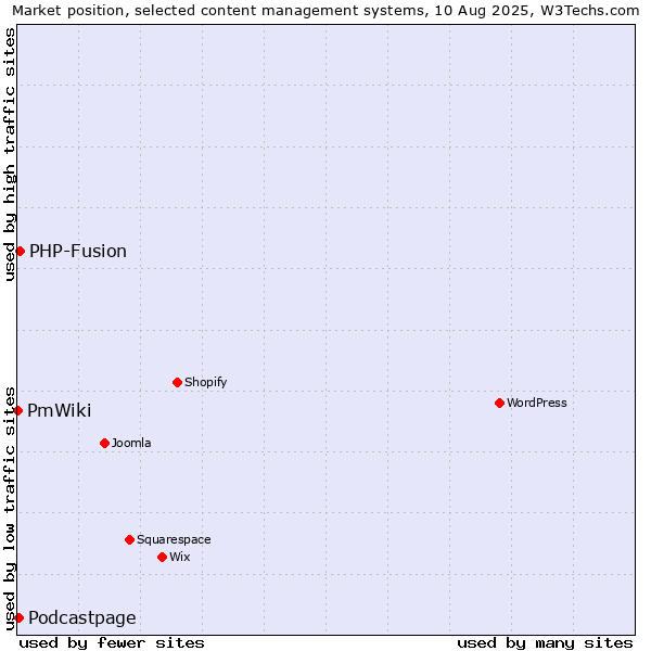 Market position of PHP-Fusion vs. Podcastpage vs. PmWiki