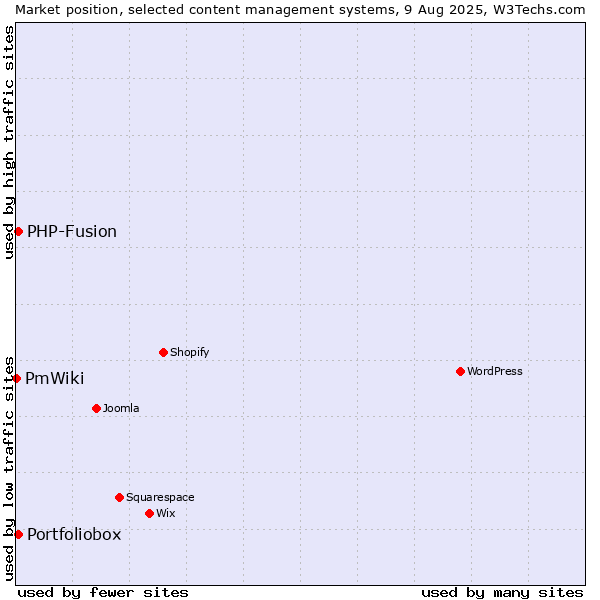 Market position of PHP-Fusion vs. Portfoliobox vs. PmWiki