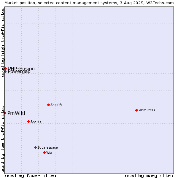 Market position of PHP-Fusion vs. Powergap vs. PmWiki