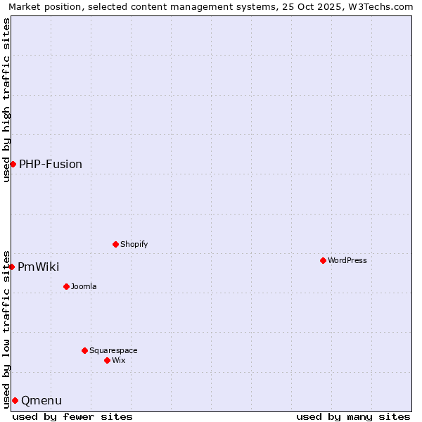 Market position of Qmenu vs. PHP-Fusion vs. PmWiki