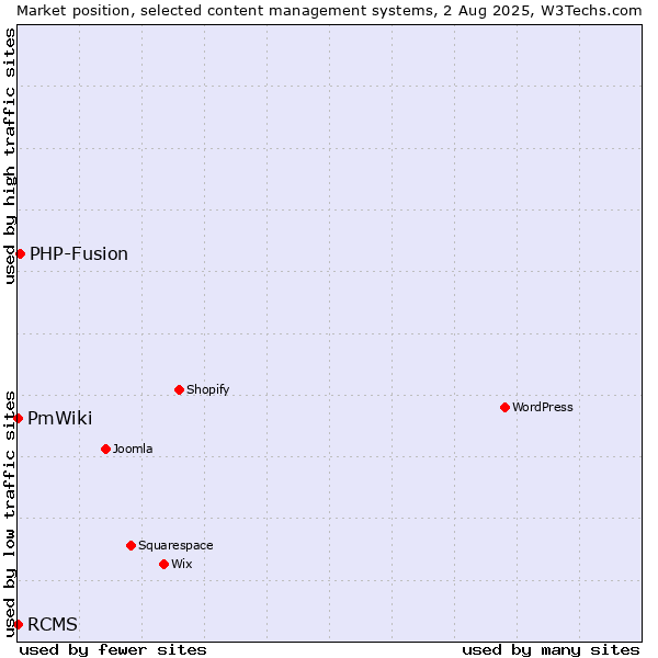 Market position of PHP-Fusion vs. RCMS vs. PmWiki