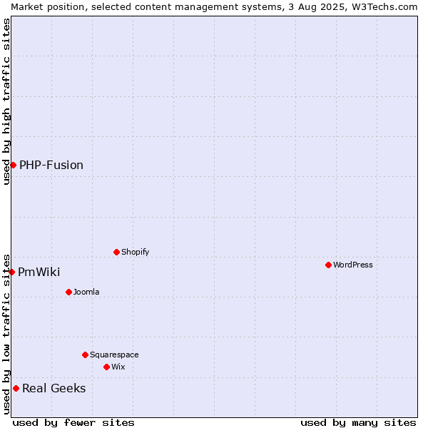 Market position of Real Geeks vs. PHP-Fusion vs. PmWiki