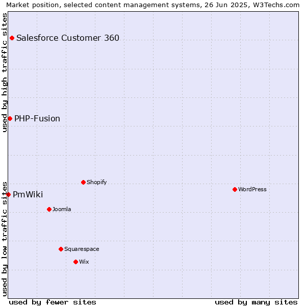 Market position of Salesforce Customer 360 vs. PHP-Fusion vs. PmWiki