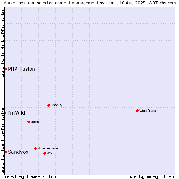 Market position of PHP-Fusion vs. Sandvox vs. PmWiki