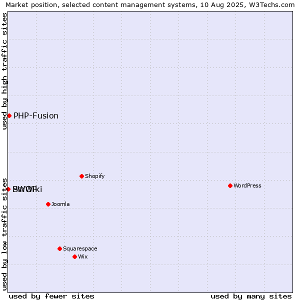 Market position of PHP-Fusion vs. PmWiki vs. SWOP