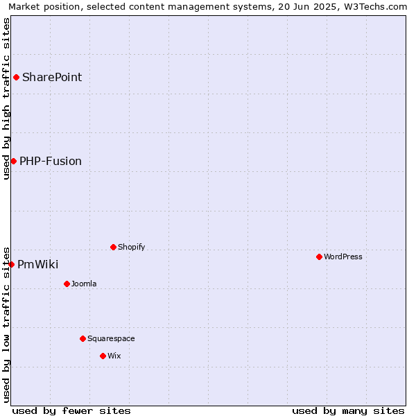 Market position of SharePoint vs. PHP-Fusion vs. PmWiki