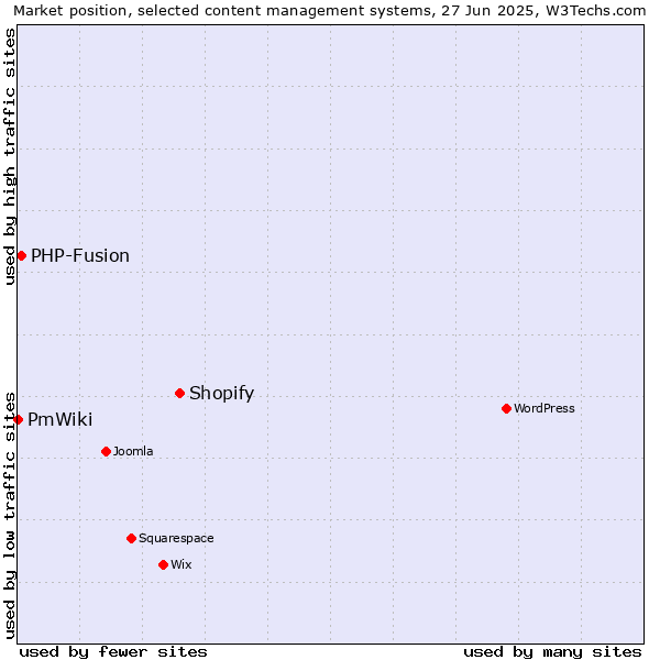 Market position of Shopify vs. PHP-Fusion vs. PmWiki