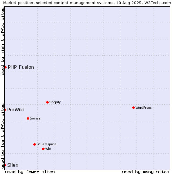 Market position of PHP-Fusion vs. Silex vs. PmWiki