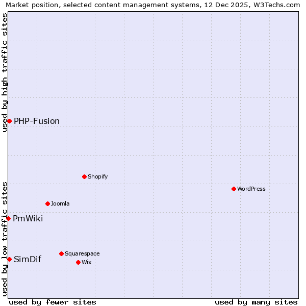 Market position of PHP-Fusion vs. SimDif vs. PmWiki