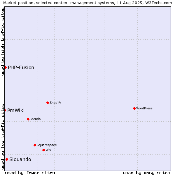 Market position of Siquando vs. PHP-Fusion vs. PmWiki