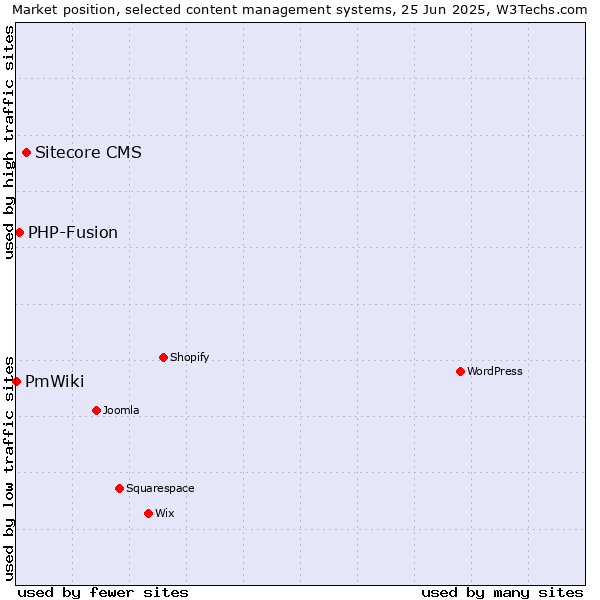Market position of Sitecore CMS vs. PHP-Fusion vs. PmWiki