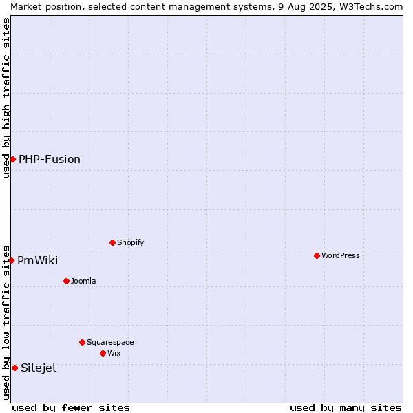 Market position of Sitejet vs. PHP-Fusion vs. PmWiki