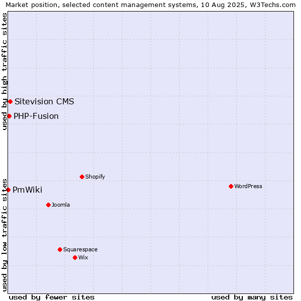 Market position of Sitevision CMS vs. PHP-Fusion vs. PmWiki