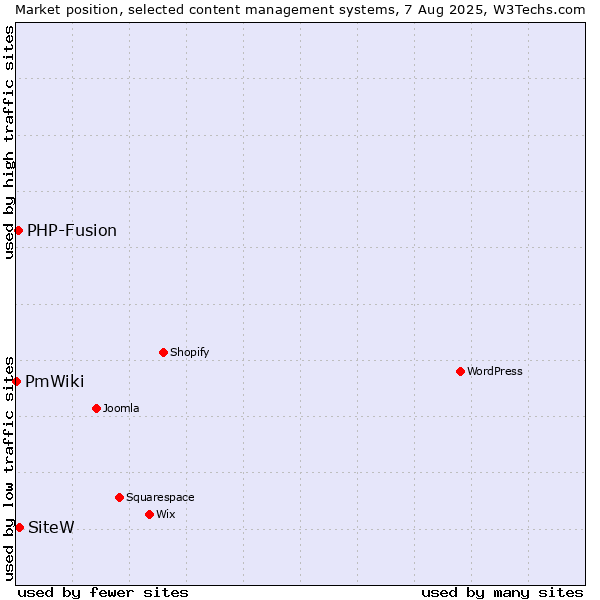 Market position of SiteW vs. PHP-Fusion vs. PmWiki