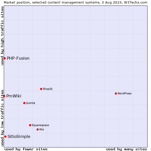Market position of SitioSimple vs. PHP-Fusion vs. PmWiki