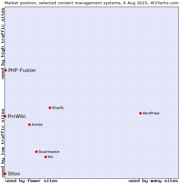 Market position of PHP-Fusion vs. PmWiki vs. Sitoo
