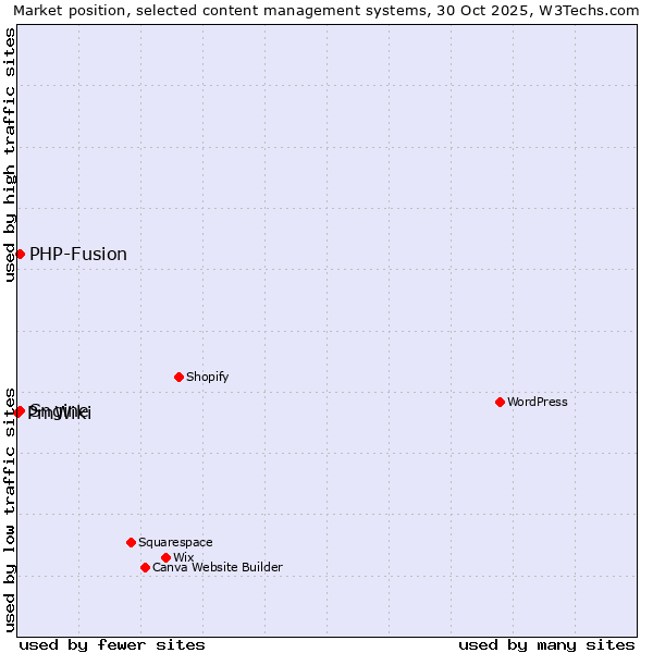 Market position of PHP-Fusion vs. Sngine vs. PmWiki