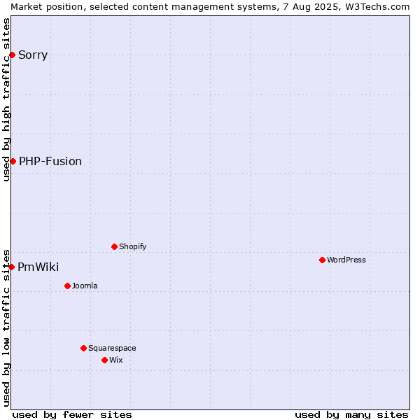 Market position of PHP-Fusion vs. Sorry vs. PmWiki