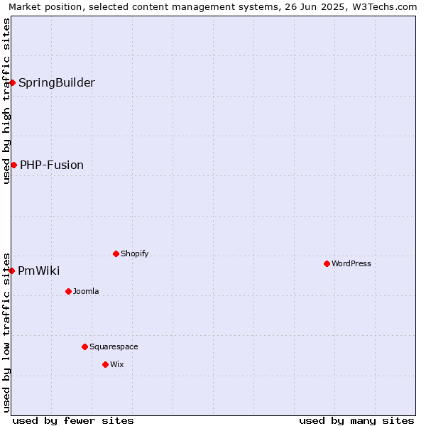 Market position of PHP-Fusion vs. SpringBuilder vs. PmWiki
