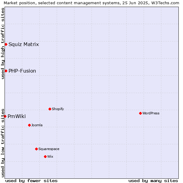 Market position of Squiz Matrix vs. PHP-Fusion vs. PmWiki