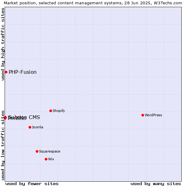 Market position of PHP-Fusion vs. Subrion CMS vs. PmWiki