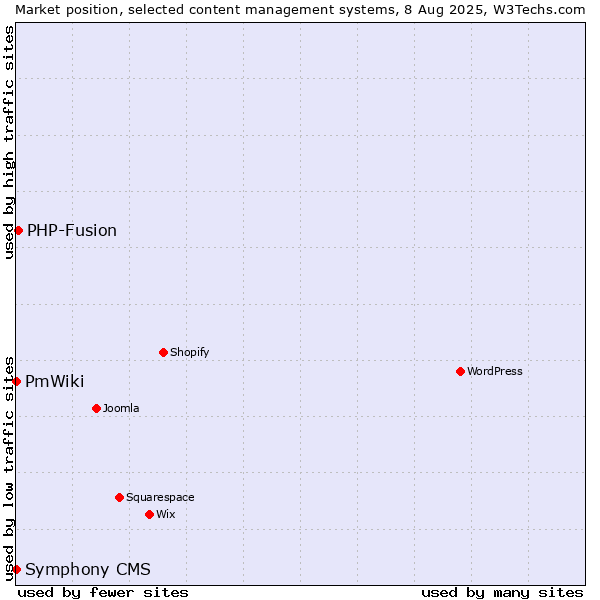 Market position of PHP-Fusion vs. PmWiki vs. Symphony CMS