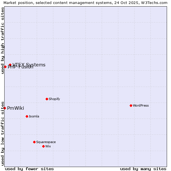 Market position of VTEX Systems vs. PHP-Fusion vs. PmWiki